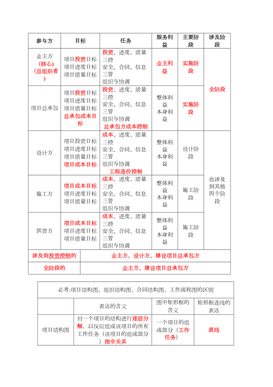 （标准施工方案）二建施工管理时间节点个人总结(DOC 84页).docx_第2页