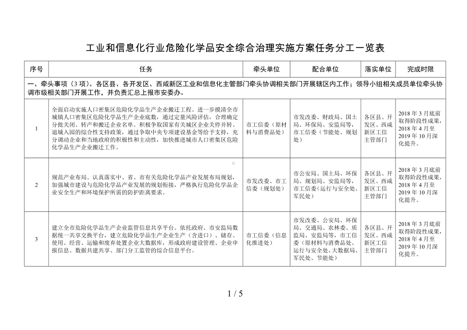 工业和信息化行业危险化学品安全综合治理实施方案任务分工一览表参考模板范本.doc_第1页