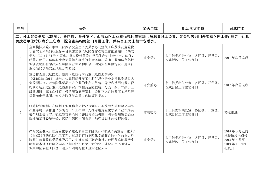 工业和信息化行业危险化学品安全综合治理实施方案任务分工一览表参考模板范本.doc_第2页