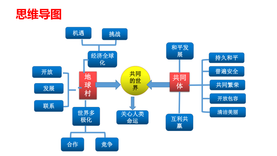 统编人教部编版九年级下册道德与法治第一单元复习课件1.pptx_第2页