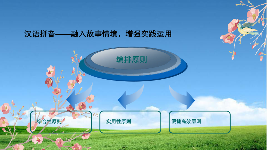 部编本一年级语文汉语拼音教学培训讲座经验交流课件.ppt_第2页