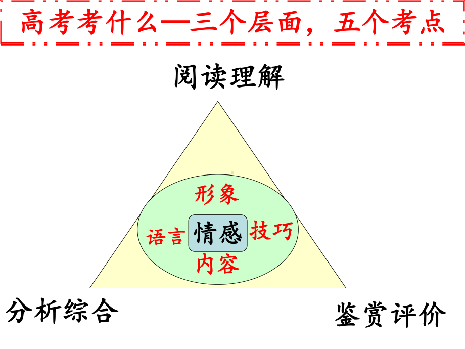 诗词考点思维导图课件.ppt_第2页