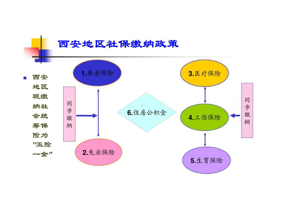 西安外企员工社保知识讲座-推荐课件.ppt_第2页