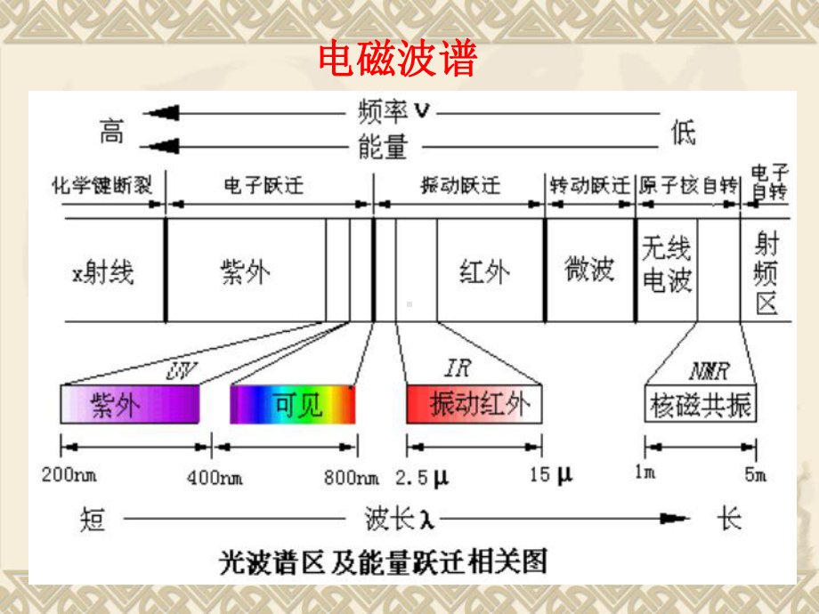 电磁波与分子吸收光谱课件.ppt_第3页