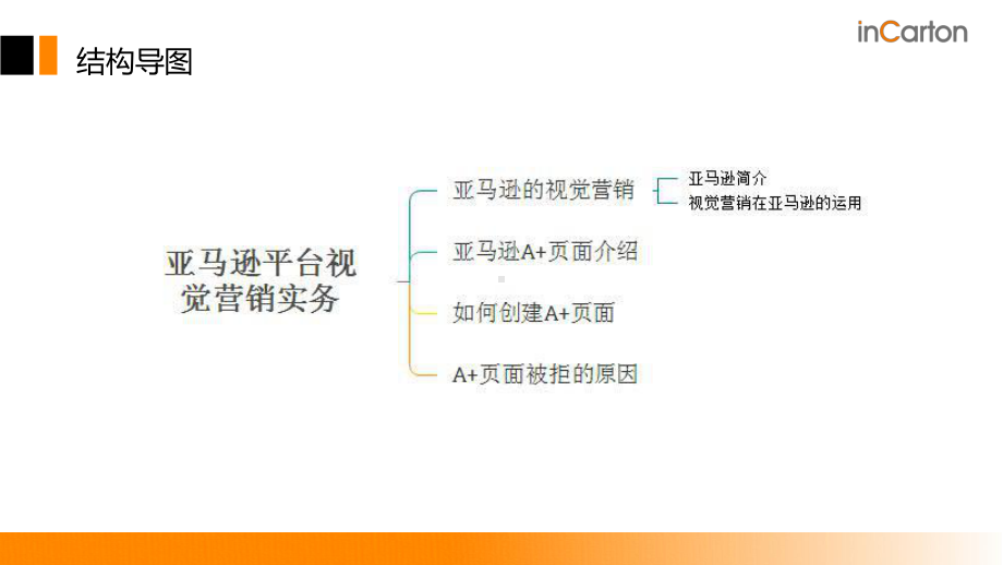 第四章-亚马逊平台视觉营销实务课件.pptx_第3页