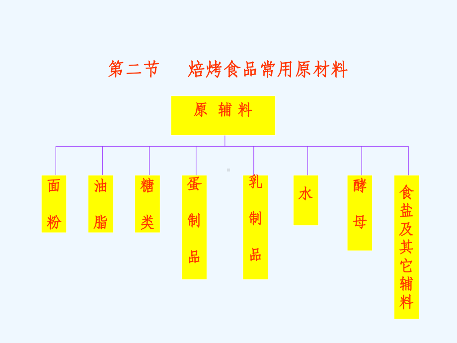 第3章-焙烤食品原材料课件.ppt_第3页