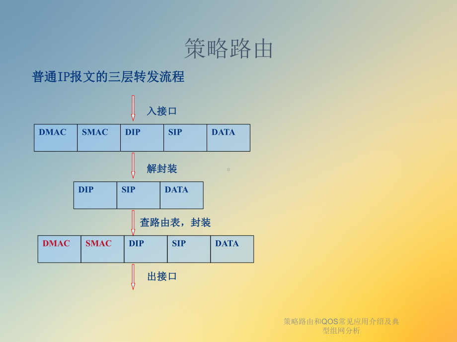 策略路由和QOS常见应用介绍及典型组网分析课件.ppt_第3页