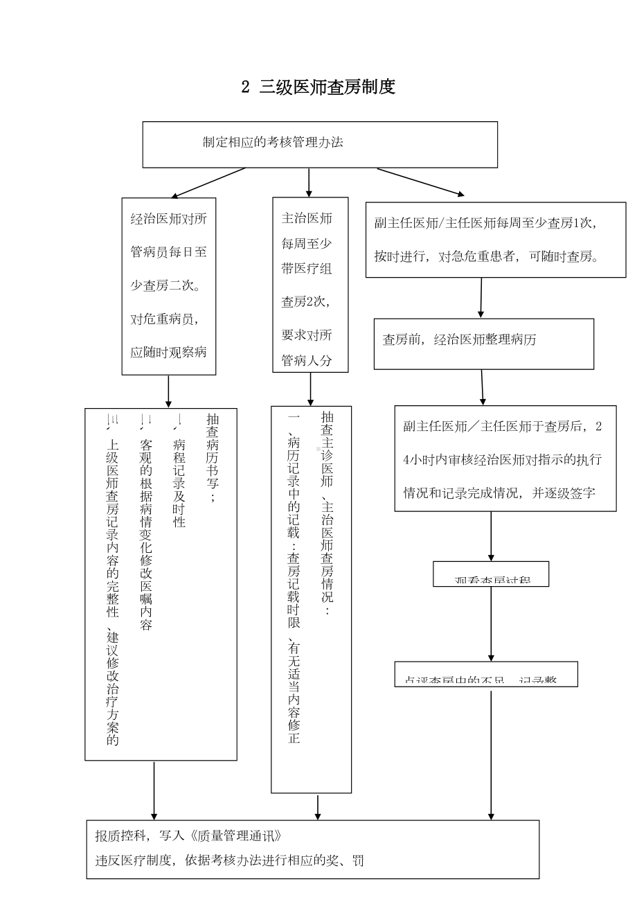 医院核心制度流程图(DOC 21页).doc_第2页