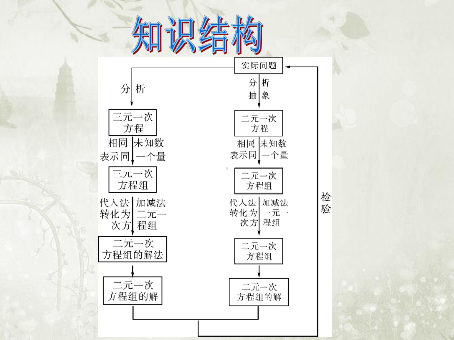 秋学期八年级数学上册5二元一次方程组本章复习课件-北师大版.ppt_第2页