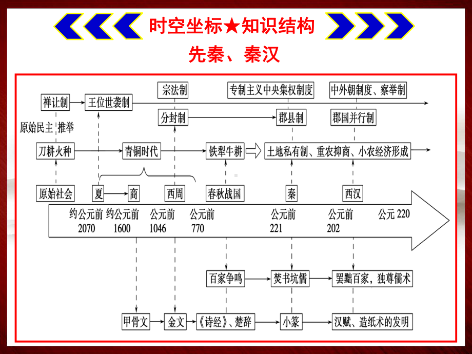 第一讲先秦、秦汉史-高考历史二轮复习专题课件.pptx_第3页