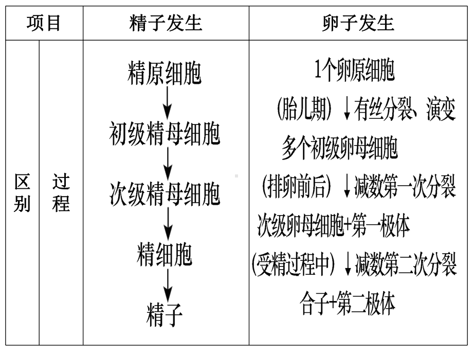 胚胎工程高中生物课件.ppt_第3页