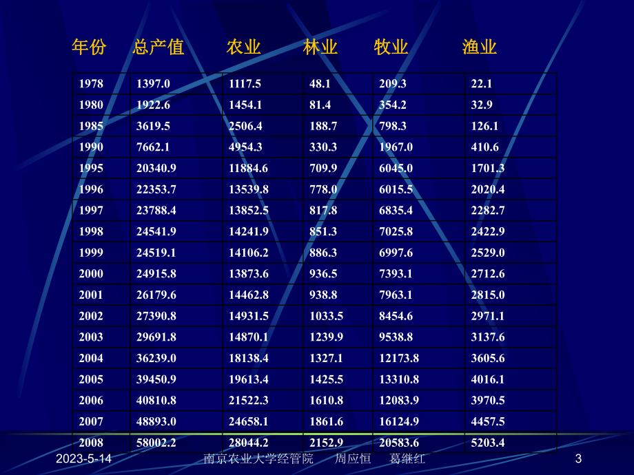 畜禽产品运销课件.ppt_第3页