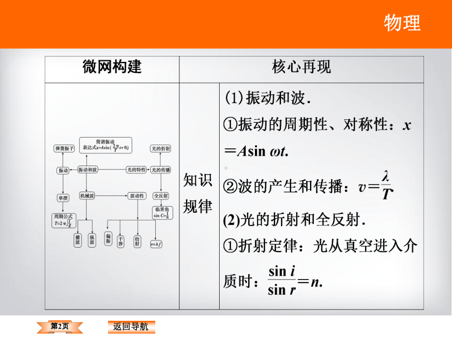 第2讲-振动和波-光课件.ppt_第2页