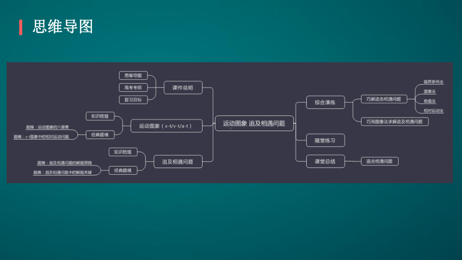 运动的图象-追及相遇问题-课件.pptx_第2页