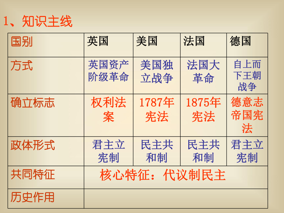 第七单元欧美资产阶级代议制的确立与发展课件.pptx_第1页