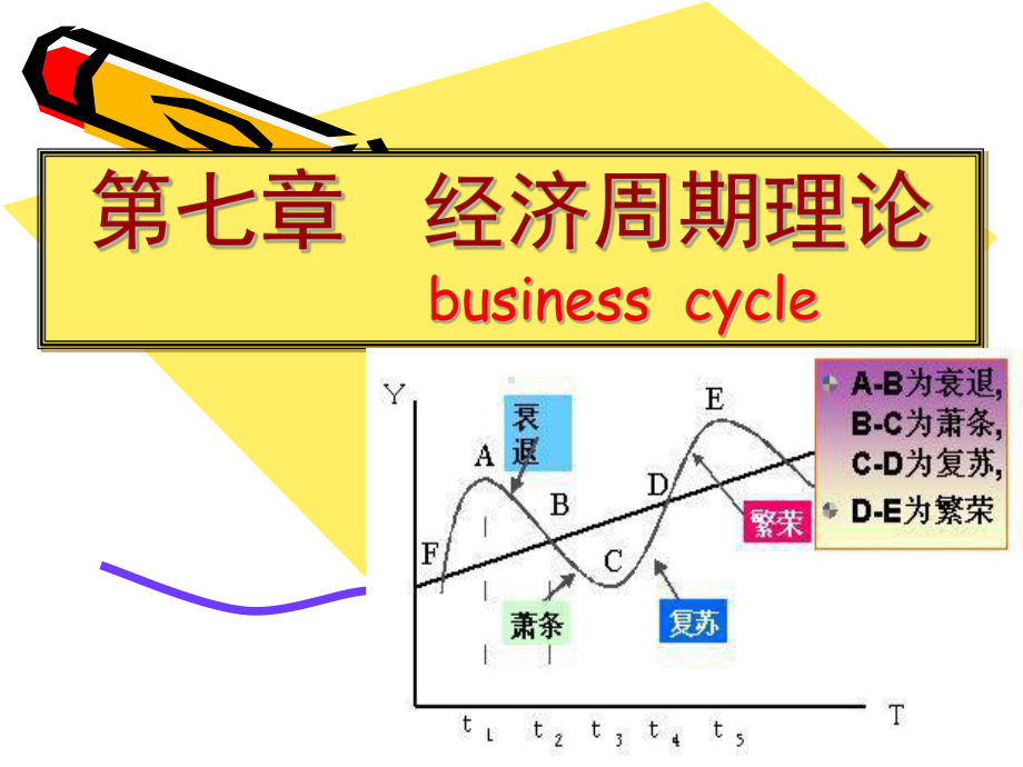 第7章经济周期理论课件.ppt_第2页