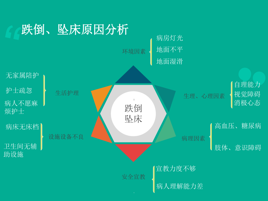 跌倒、坠床、压疮等护理安全问题课件.ppt_第2页