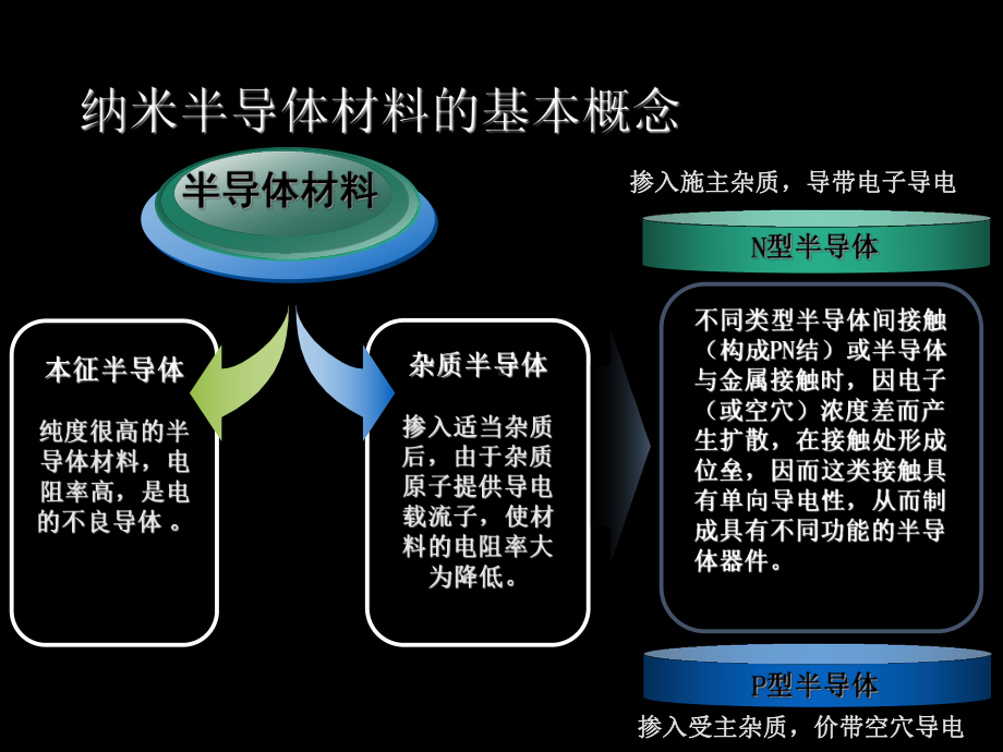 纳米金属硫化物半导体材料的原理、制备及表征课件.ppt_第3页