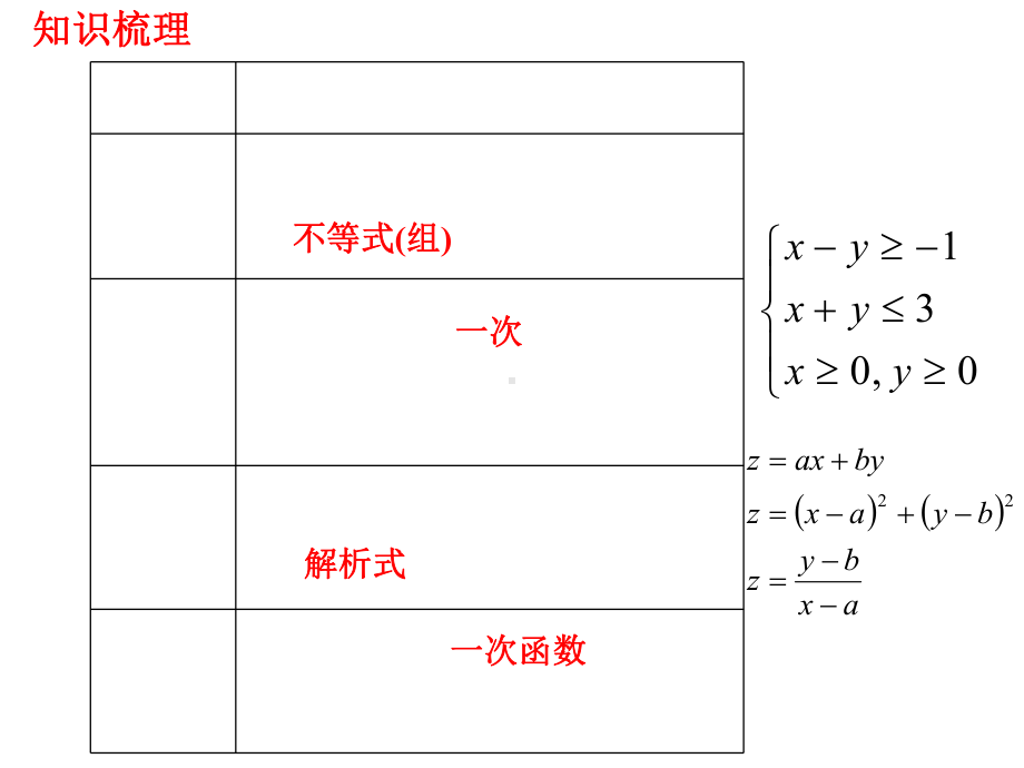 线性规划复习课课件.ppt_第2页