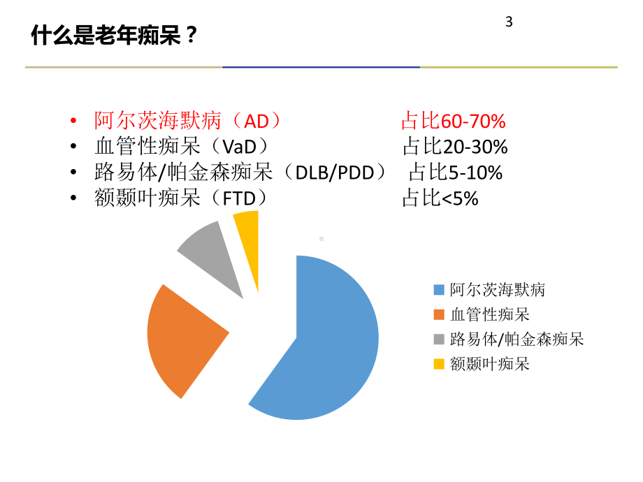 老年痴呆症诊治及合理用药参考教学课件.ppt_第3页