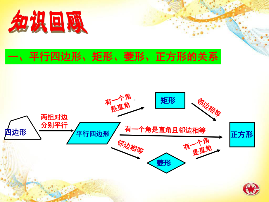 矩形、菱形、正方形复习课件-1.ppt_第2页