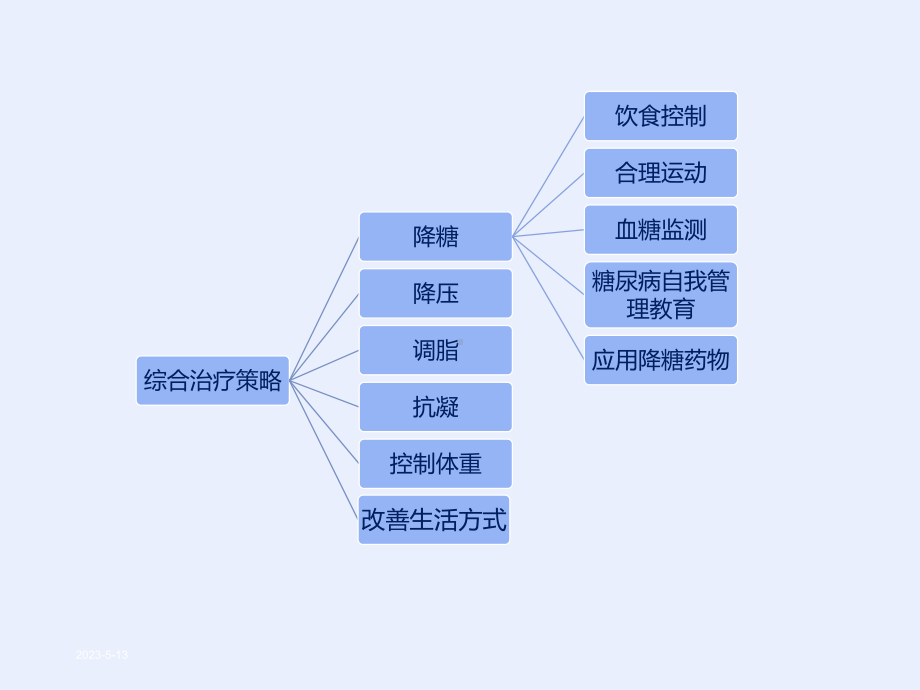 糖尿病饮食与运动-糖尿病饮食营养课件.ppt_第3页