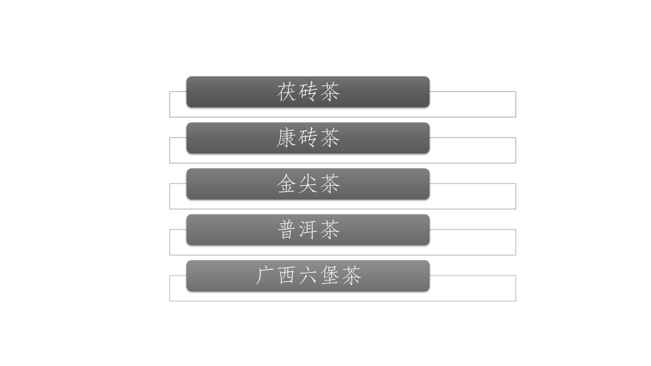 茶叶审评技术：黑茶品质特征课件.pptx_第3页