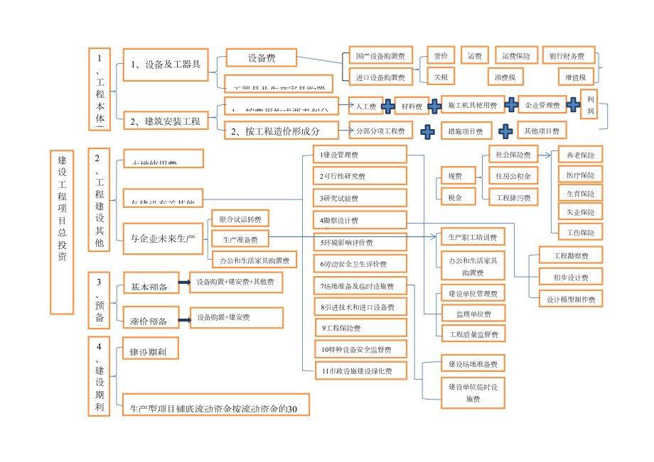 一建工程经济系统总结笔记超级经典实用(DOC 16页).doc_第1页