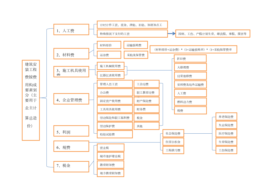 一建工程经济系统总结笔记超级经典实用(DOC 16页).doc_第2页