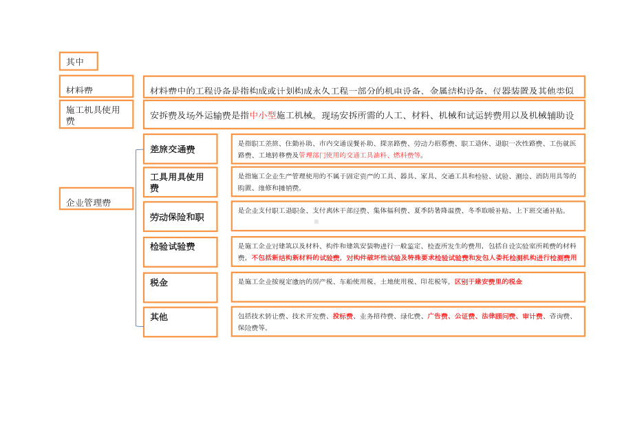 一建工程经济系统总结笔记超级经典实用(DOC 16页).doc_第3页