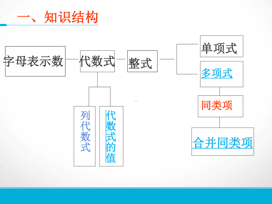 苏科版七上数学课件第三章-代数式-(复习).ppt_第2页