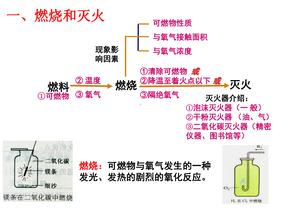 第七单元《燃料及其利用》复习课上课用课件.ppt_第3页