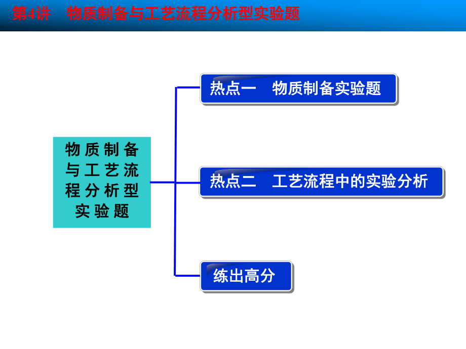 物质制备与工艺流程分析型实验题-复习课件-鲁科版.ppt_第2页