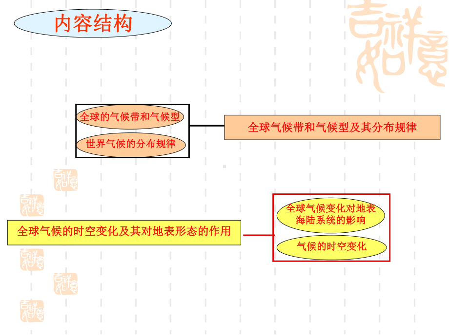 第二章-全球气候带和气候型及其分布规律课件.ppt_第2页