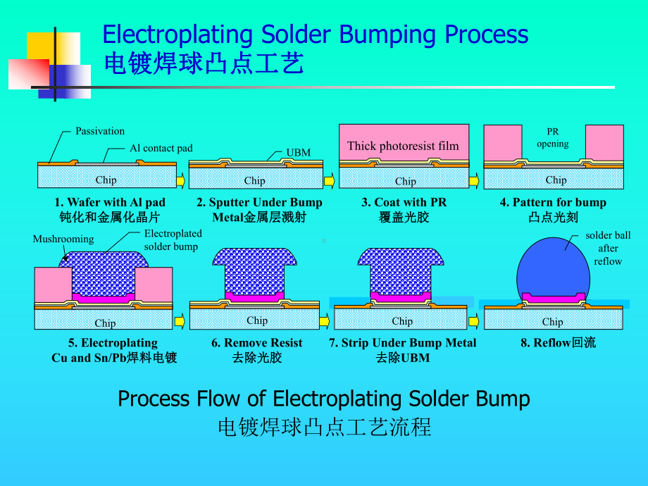 电镀焊球凸点倒装焊技术课件.pptx_第2页