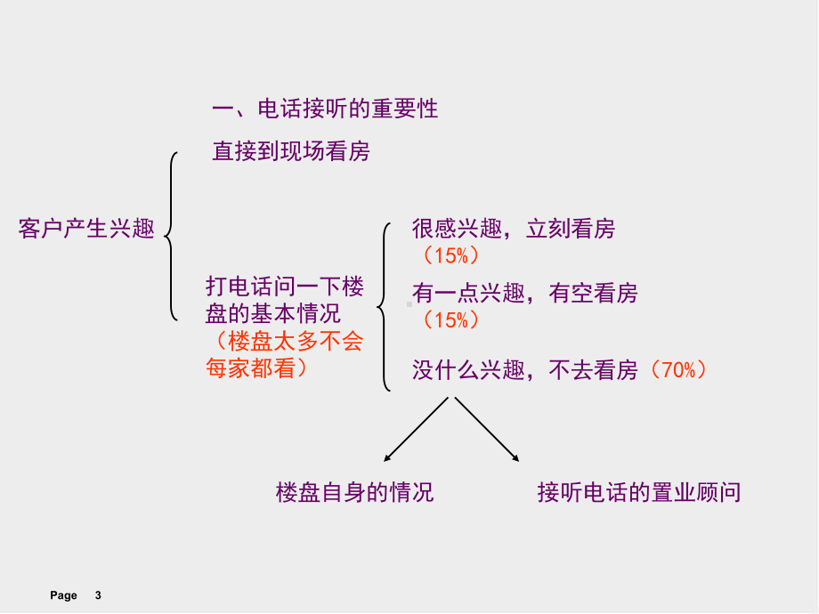 电话接听及回访培训教材课件.ppt_第3页