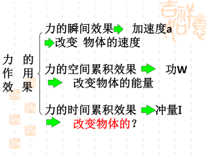 第二节动量和动量定理课件.ppt