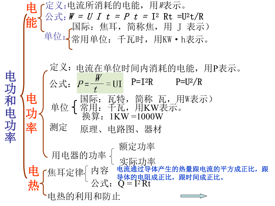 电功-电功率中考复习课件.ppt_第2页