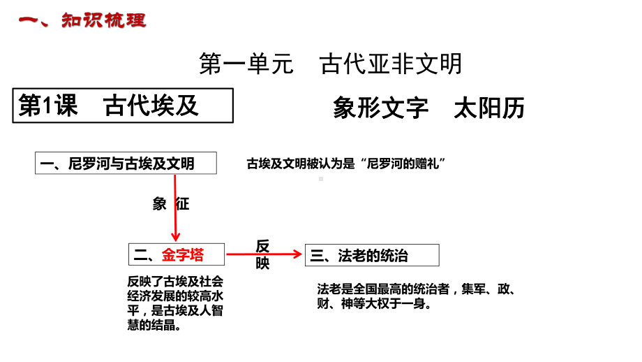 部编历史九年级上册期末复习课件.pptx_第3页