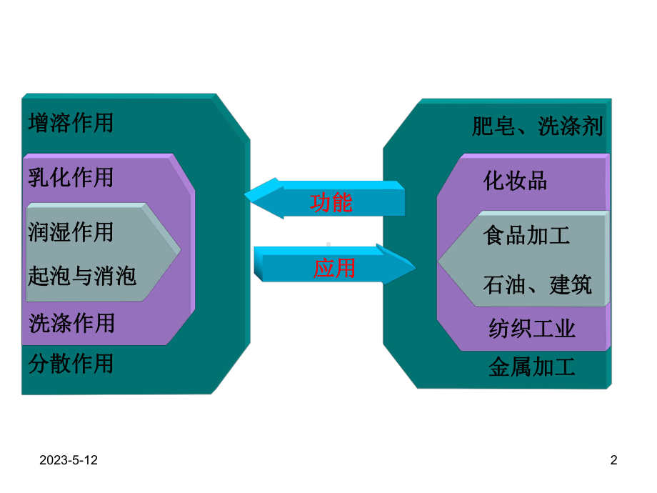 表面活性剂的功能与应用课件.pptx_第2页