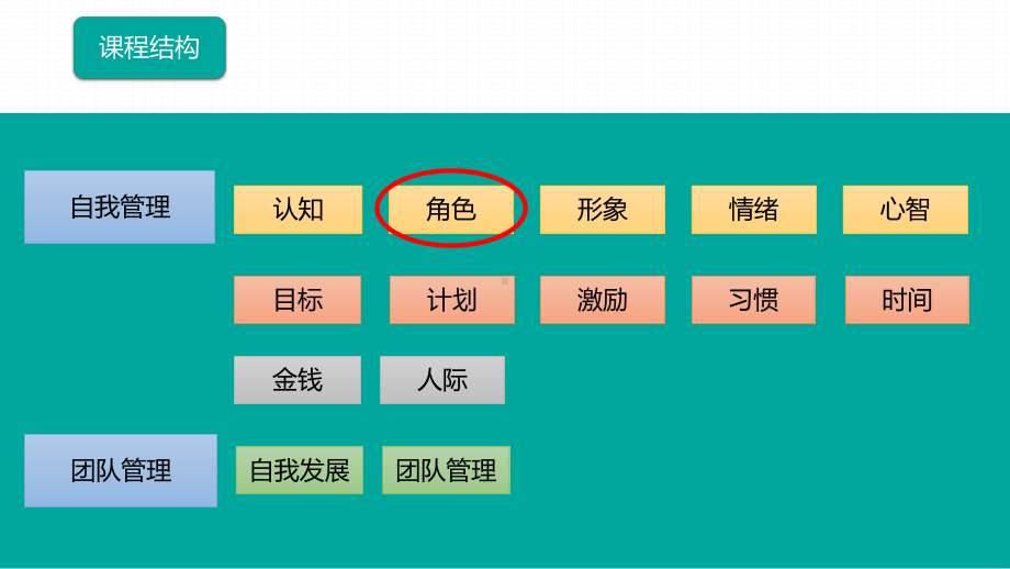 自我角色管理课件.pptx_第2页