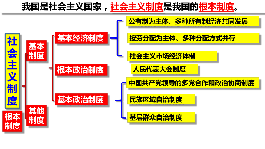 统编人教部编版八年级下册道德与法治第三单元复习课件.pptx_第3页