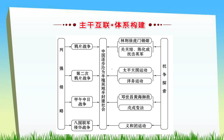 部编人教版八年级历史上册第一、二单元复习课件.ppt_第3页