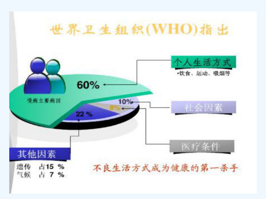 生活方式与健康[可修改版]课件.ppt_第2页