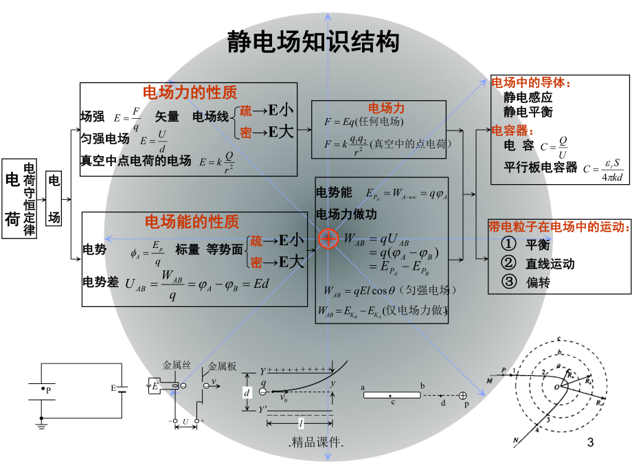 详细版静电场复习很好的课件.ppt_第3页