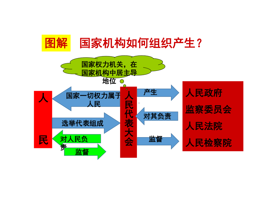 第一课第二框治国安邦的总章程(复习课件).pptx_第3页