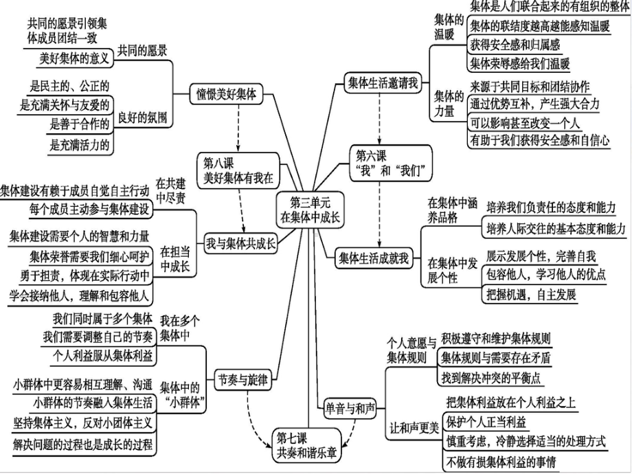 部编人教版《道德与法治》七年级下册第三单元复习课件.pptx_第3页