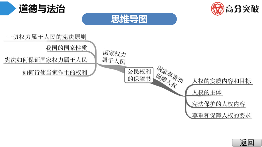 道德与法治人教八年级下册课件第1课时-公民权利的保障书.ppt_第3页