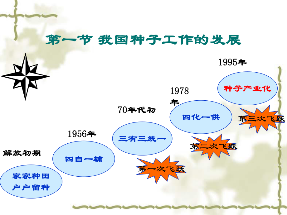 第七章种子生产的理论与技术课件.ppt_第2页