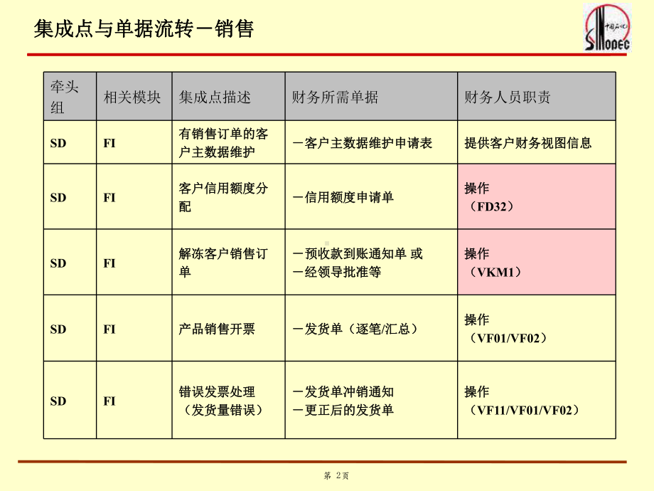 财务与销售集成财务部分课件.pptx_第2页